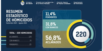 Desde la creacin del Departamento de Homicidios se aclararon 56.8% de los casos y en un 31,8% hubo avances