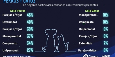 El 37% de los hogares del Uruguay tiene perros